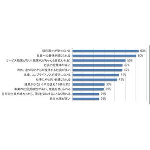 新入社員から見たブラック企業の条件、「サービス残業が多い」が1位