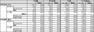 3月のPC国内出荷数は109.1万台、年度別では5年ぶりの1,000万台割れ