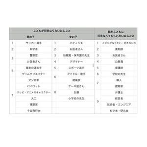 子供がなりたい職業1位にサッカー選手、パティシエ -親の希望との差は?