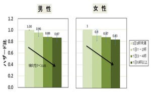 国立がん研究センター、コーヒーと緑茶摂取で死亡リスク低減と発表