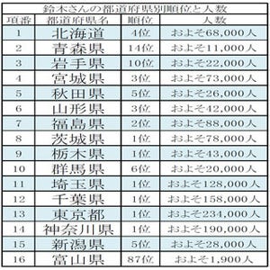 東京都でも1位! 「鈴木」の名字ランキング - 20人に1人が"鈴木"の県とは?