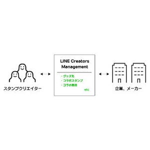 LINE、スタンプ作品の商品化を支援する「LINE Creators Management」開始
