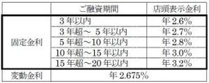 京都銀行、「京銀住宅リフォームローン」をリニューアル--限度額引き上げ