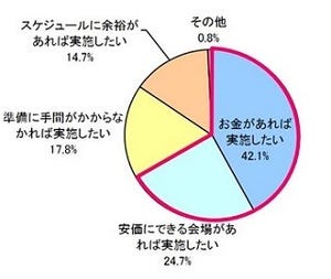 結婚式を2回以上するのは"アリ"なのか? 複数回実施に過半数が賛成