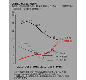 イチロー派はメカ好きで錦織圭派は楽天的? アスリートの魅力度分析が面白い