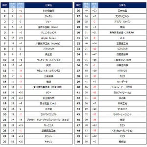 「転職人気企業ランキング2015」でANA・JALに続き、三菱重工業もランクイン