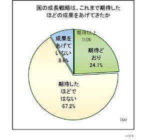 7割の経営者が、国の成長戦略の成果は「期待したほどではない」と回答