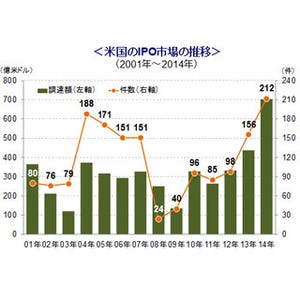 米経済の活力の源「IPO銘柄」への投資で"アメリカン・ドリーム"実感できる!?