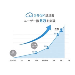 マネーフォワード、｢MFクラウド請求書｣のユーザーが6万人突破