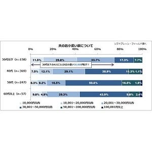 夫のお小遣い、平均額は「3万6,909円」 - 増やしたい? 減らしたい?