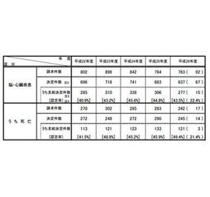 精神障害の労災請求件数と支給決定件数が過去最多に - 厚生労働省