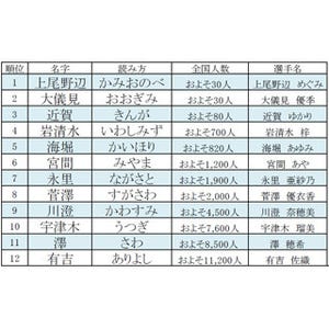 なでしこジャパン名字ランキング - 「澤」は11位! 1位は全国約30人の希少姓