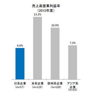 日本企業は"外で稼ぐ力"に課題、日系多角化企業は低収益--2015年「通商白書」