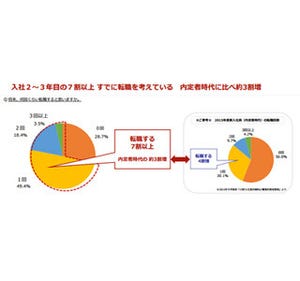 入社2～3年の社員の4割が、新人時代の研修内容を実践していないことが判明