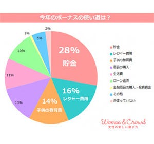 主婦業にボーナスがあるとしたら? 妥当だと思う額の平均は20万円