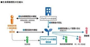 プルデンシャル生命、保険金の使途を生前指定できる生命保険信託の子会社設立