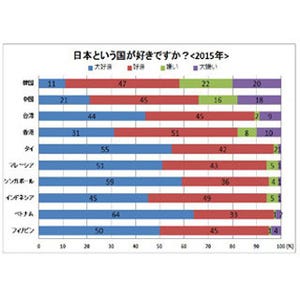 日本を「好き」な中国人の割合が急上昇、前年比13ポイント増の66%に