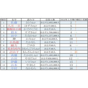 上半期名字アクセスランキングベスト100--「佐藤」「卍山下」もベスト10に!