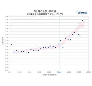 残業40時間以下でも士気が高い企業ランキング、1位は三井不動産 2位スタバ