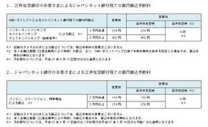 三井住友銀行とジャパンネット銀行、ネットの振込手数料を8/17から一部無料に