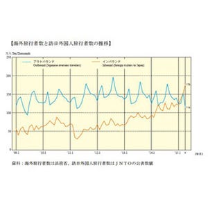 2015年、"訪日外国人"旅行者数が日本人海外旅行者数を上回る可能性