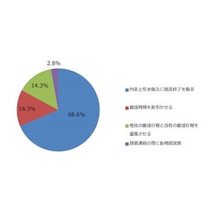 約4割の就活生がオワハラ経験有り - ｢内定引き換えに就活終われ｣