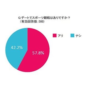 スポーツ観戦は「デート」に向いているのか - アリな女性はどのくらいいる?