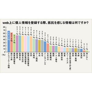 Web上での「クレジットカード情報」登録、68.2%が"抵抗を感じる"