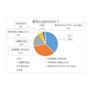 会社の夏休み、｢ない｣が1位に