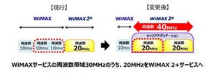 WiMAX 2+のCA化、9月上旬から首都圏や京阪神などでも開始