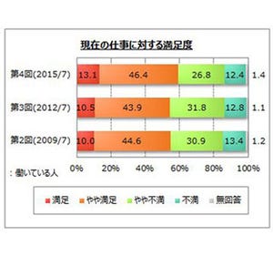 今の仕事で満足な点、1位は「通勤時間」 - 不満1位は「給与水準」