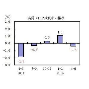 4～6月の"実質GDP"、年率1.6%減--3期ぶりマイナス、消費と輸出が低迷