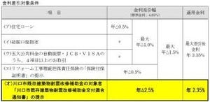 武蔵野銀行、「くらし快適ローン(リフォームプラン)」金利差引対象者を拡大