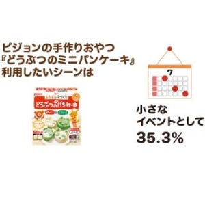 雨や猛暑の日に活躍! 子どもと楽しむ"手づくりおやつ"に関する意識調査