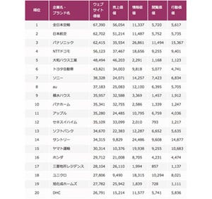 ANA、2015年Webサイト価値ランキング1位に - 2位はJAL