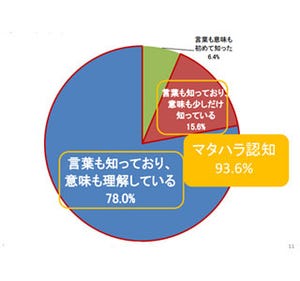 「マタハラ」認知度は93.6% - 2014年より上昇も、状況に変化なし?