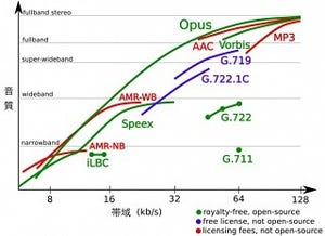 ツイキャスが音声圧縮Opusに対応 - "イケボ配信"など高音質ニーズ踏まえ