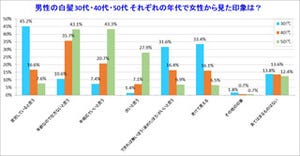 「苦労してそう」「年齢なので仕方ない」……年代別・男性の白髪の印象は?