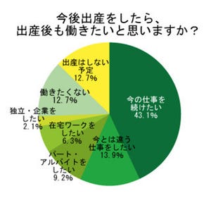 出産後も働きたい女性は75%、 2人に1人が"夫の育休取得"を希望