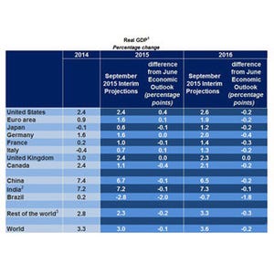 OECD、世界の"GDP成長率予測"を下方修正--「主要新興国で成長見通しに陰り」