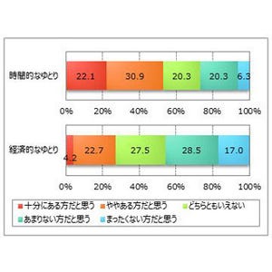 時間はあってもお金はない--"経済的にゆとり"は26.9%・"時間にゆとり"は53.1%