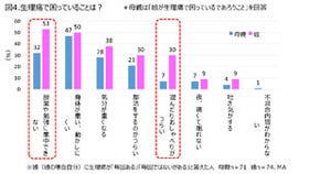 生理痛の悩み、母と娘で認識に大きな差があることが判明