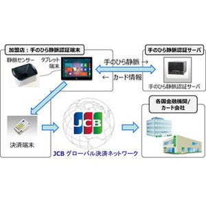 JCB、"手のひら静脈認証"による決済の実用化へ--海外で実証実験を開始