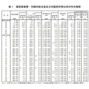 2014年度の国民医療費、40兆610億円に - うち65歳以上分は23兆1,112億円