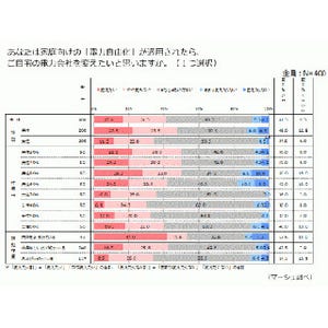 電力自由化で4割が「乗り換えたい」 - 重視点は「料金」「安定供給」