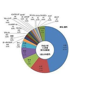 "訪日外国人"消費、「年間3兆円超えは確実」--7～9月期、初の1兆円突破