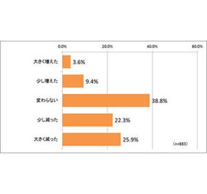 若作りしても年齢が出てしまうパーツ、「手」「ほうれい線」を抑えた1位は?