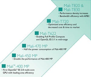 英ARM、ウェアラブルやIoTデバイス向けGPU「Mali-470」発表