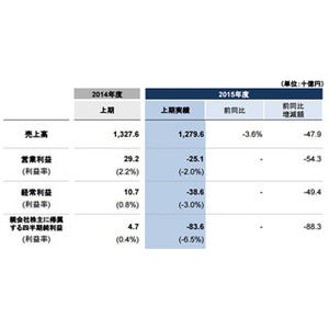 シャープ、4～9月期業績は836億円の赤字--中国のスマホ市場変調など響く