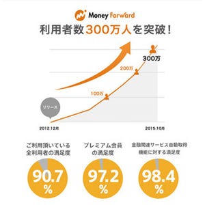 「マネーフォワード」、利用者数が300万人突破--"自動取得機能"人気集める